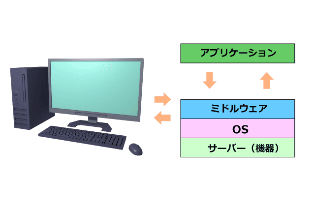 ミドルウェア