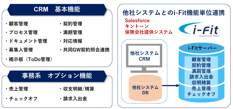 他社CRM連携 - 保険代理店システム「i-Fit」 他社システムCRMとi-Fit機能単位連携
