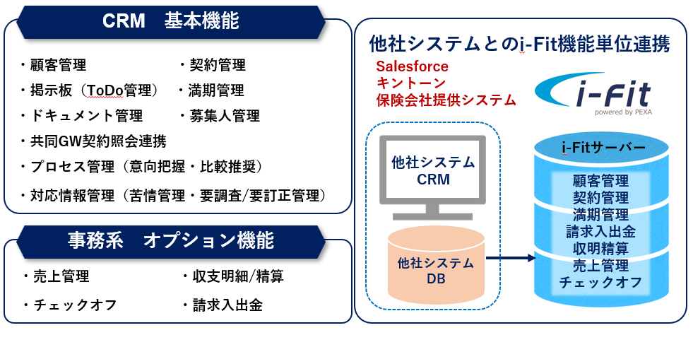 他社システムCRMとi-Fit機能単位連携
