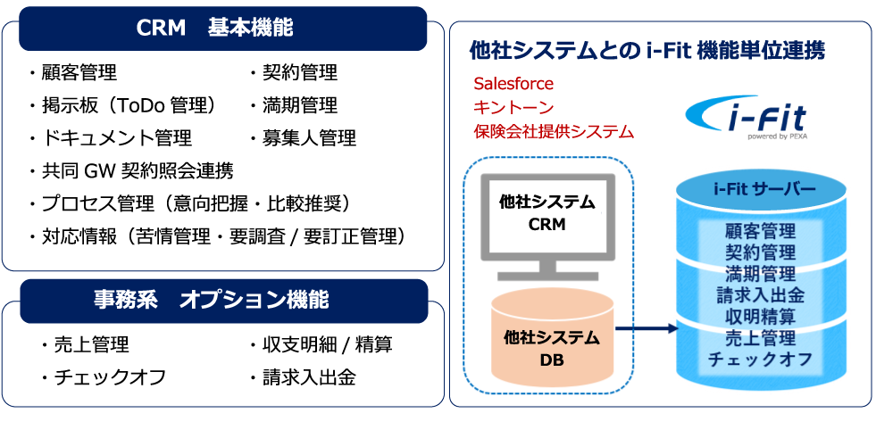 他社システムCRMと保険代理店システムi-Fit機能単位連携