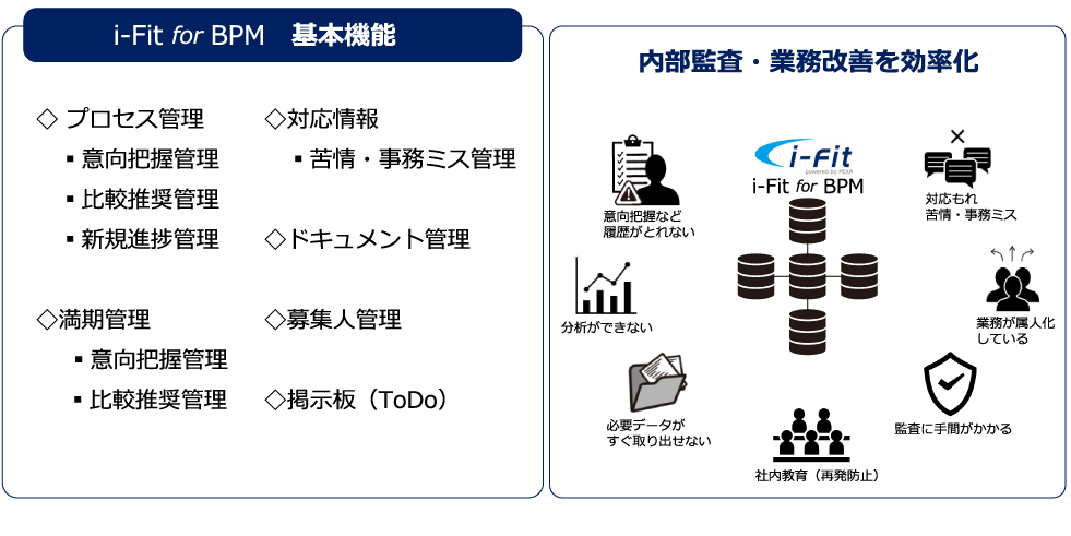 i-Fit for BPM - 保険代理店システム「i-Fit」 業務品質向上と監査対応の支援を目的としたアプリケーションi-Fit for BPM