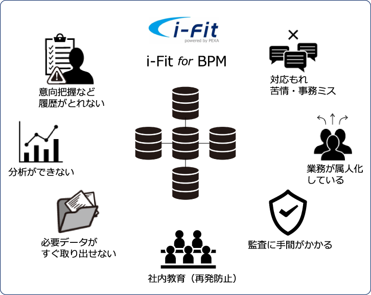 保険代理店システムi-Fit for BPM - 保険代理店システム「i-Fit」 保険代理店システムi-Fit for BPM業務品質向上と監査対応の支援を目的としたアプリケーション